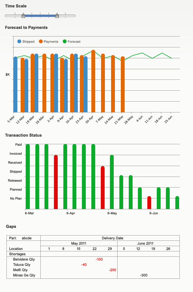 Supply Chain Dashboard